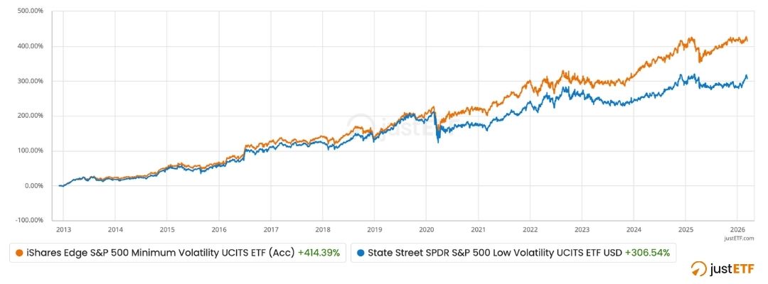 Minimum Volatility vs. Low Volatility ETF