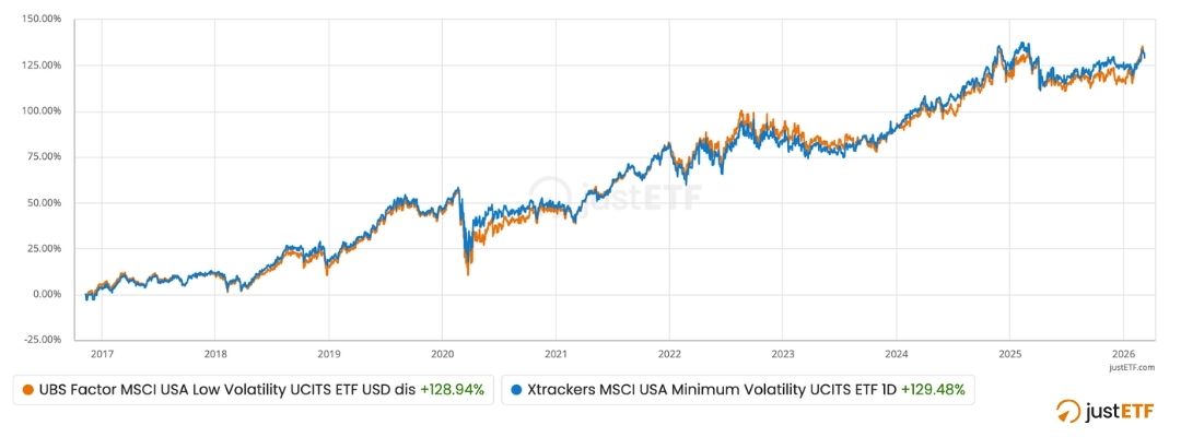 Minimum Volatility vs. MSCI USA Low Volatility