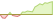 4 week performance of MSCI ACWI IMI New Energy Filtered ETFs