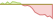 4 week chart Bloomberg Sugar ETFs