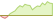 4 week chart FTSE Saudi Arabia 30/18 Capped ETFs