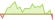 4 week chart MarketVector US Listed Oil Services 10% Capped ETFs