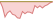 4 week chart FTSE EPRA/NAREIT Developed Asia Dividend+ ETFs