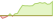 4 week chart S&P Commodity Producers Gold ETFs