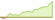 4 week chart Solactive Battery Value-Chain ETFs