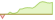 4 week performance of FTSE Brazil 30/18 Capped ETFs