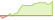 4 week chart MarketVector Global Gold Miners ETFs