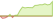4 week chart MVIS Global Junior Gold Miners ETFs
