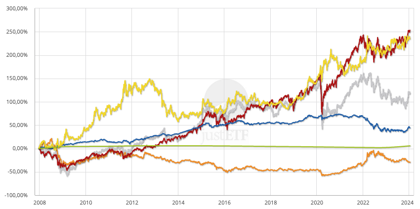 Correlation of different asset classes