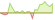 4 week chart MSCI Indonesia ETFs