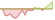 4 week chart FTSE Australian Government Bond ETFs