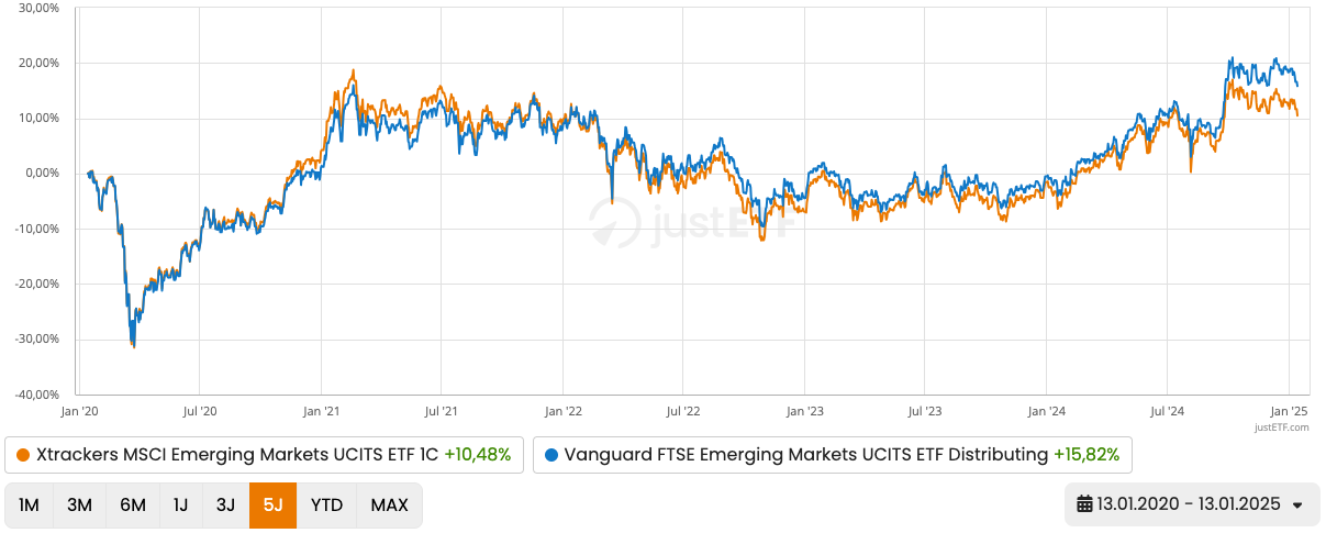 MSCI Vs. FTSE – Emerging Markets (13/01/2020 - 13/01/2025)